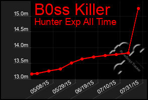 Total Graph of B0ss Killer