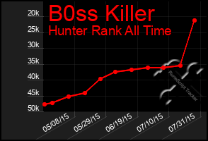 Total Graph of B0ss Killer