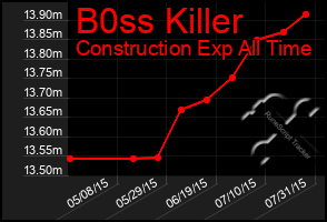 Total Graph of B0ss Killer