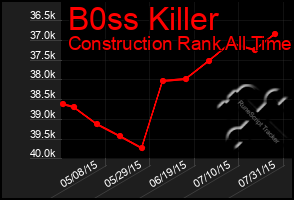 Total Graph of B0ss Killer