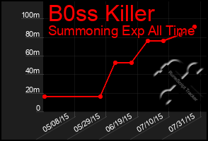 Total Graph of B0ss Killer