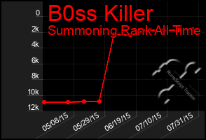 Total Graph of B0ss Killer