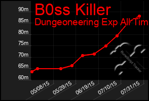 Total Graph of B0ss Killer