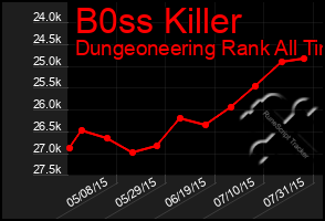 Total Graph of B0ss Killer