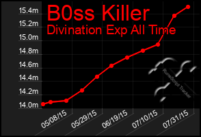 Total Graph of B0ss Killer