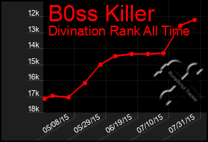 Total Graph of B0ss Killer