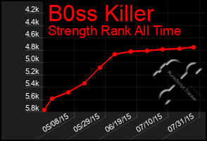 Total Graph of B0ss Killer