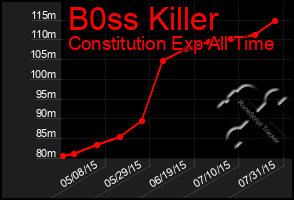 Total Graph of B0ss Killer