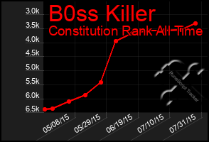 Total Graph of B0ss Killer