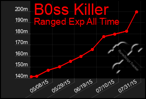 Total Graph of B0ss Killer