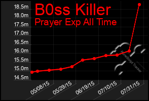 Total Graph of B0ss Killer