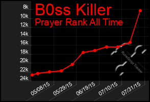 Total Graph of B0ss Killer