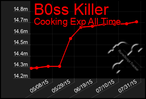 Total Graph of B0ss Killer