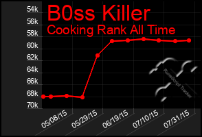 Total Graph of B0ss Killer