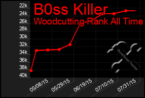 Total Graph of B0ss Killer