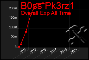 Total Graph of B0ss Pk3rz1