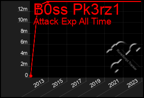 Total Graph of B0ss Pk3rz1