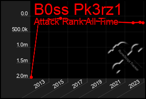 Total Graph of B0ss Pk3rz1