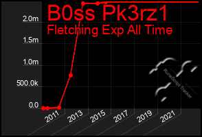 Total Graph of B0ss Pk3rz1