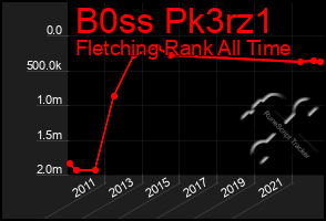 Total Graph of B0ss Pk3rz1