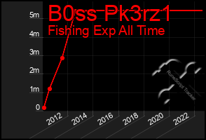 Total Graph of B0ss Pk3rz1