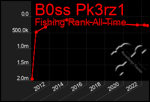 Total Graph of B0ss Pk3rz1