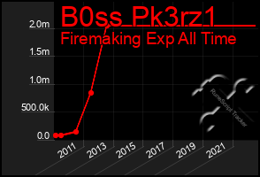 Total Graph of B0ss Pk3rz1