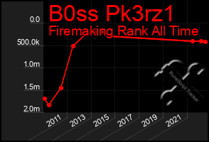 Total Graph of B0ss Pk3rz1
