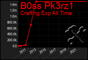 Total Graph of B0ss Pk3rz1