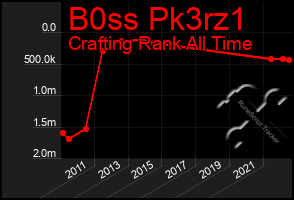 Total Graph of B0ss Pk3rz1