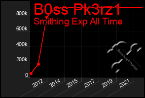Total Graph of B0ss Pk3rz1