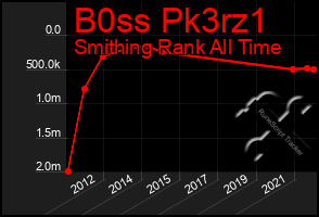 Total Graph of B0ss Pk3rz1