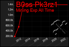 Total Graph of B0ss Pk3rz1