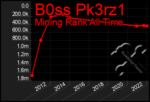 Total Graph of B0ss Pk3rz1