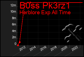 Total Graph of B0ss Pk3rz1