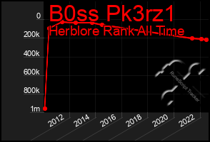 Total Graph of B0ss Pk3rz1