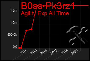 Total Graph of B0ss Pk3rz1