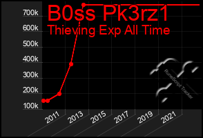 Total Graph of B0ss Pk3rz1