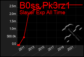 Total Graph of B0ss Pk3rz1
