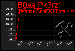 Total Graph of B0ss Pk3rz1