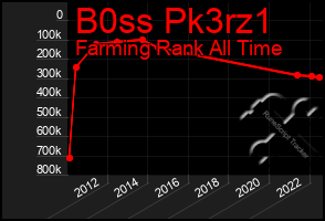 Total Graph of B0ss Pk3rz1