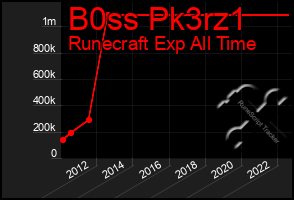 Total Graph of B0ss Pk3rz1
