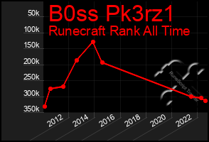 Total Graph of B0ss Pk3rz1