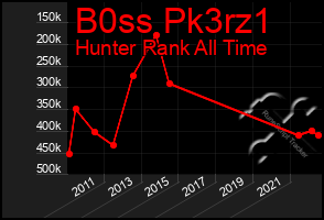 Total Graph of B0ss Pk3rz1