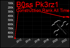 Total Graph of B0ss Pk3rz1