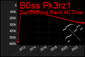 Total Graph of B0ss Pk3rz1