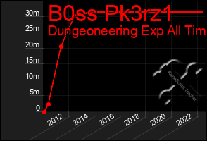 Total Graph of B0ss Pk3rz1