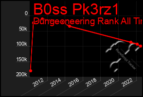 Total Graph of B0ss Pk3rz1