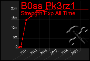 Total Graph of B0ss Pk3rz1