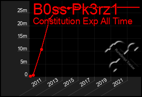 Total Graph of B0ss Pk3rz1